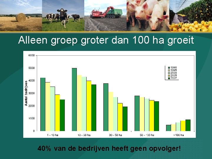 Alleen groep groter dan 100 ha groeit 40% van de bedrijven heeft geen opvolger!