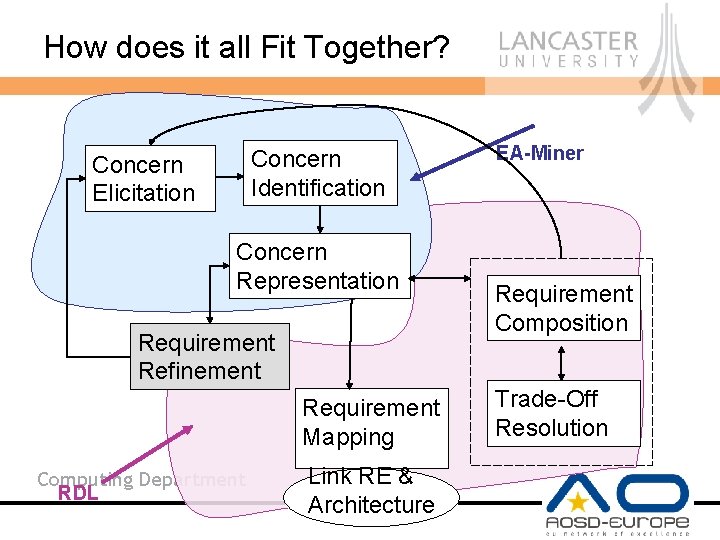 How does it all Fit Together? Concern Identification Concern Elicitation Concern Representation Requirement Refinement