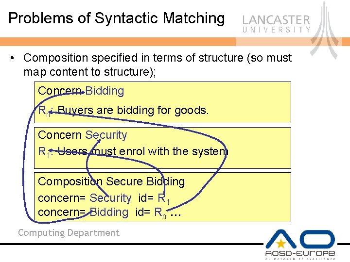 Problems of Syntactic Matching • Composition specified in terms of structure (so must map