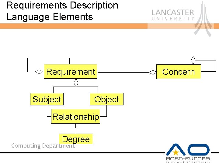 Requirements Description Language Elements Requirement Subject Object Relationship Degree Computing Department Concern 