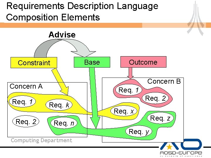 Requirements Description Language Composition Elements Advise Base Constraint Concern B Concern A Req. 1