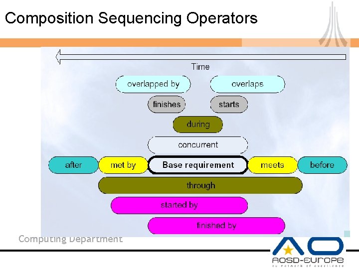 Composition Sequencing Operators Computing Department 