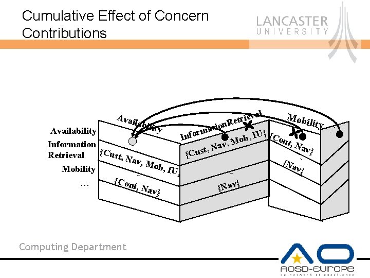 Cumulative Effect of Concern Contributions val Mobi e i r t e labil lity