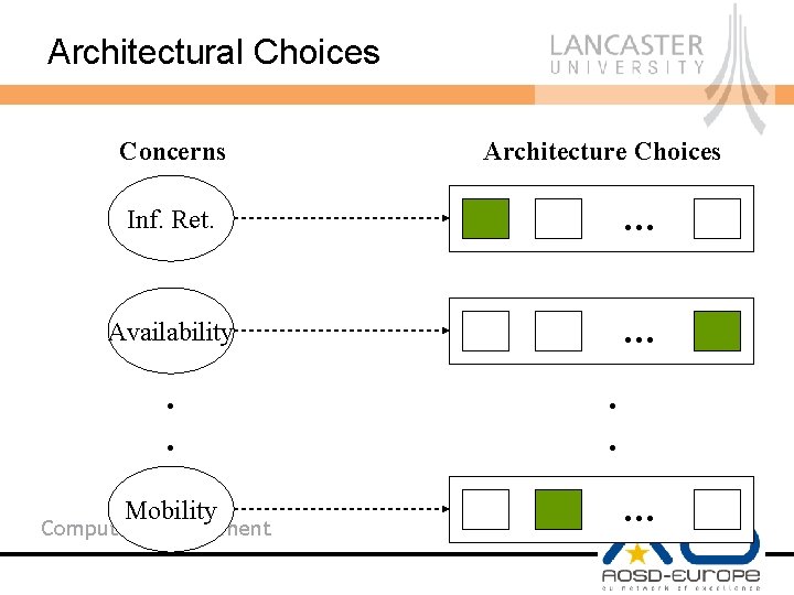 Architectural Choices Concerns Architecture Choices Inf. Ret. … Availability … . . Mobility Computing