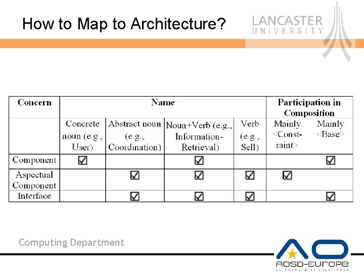 How to Map to Architecture? Computing Department 