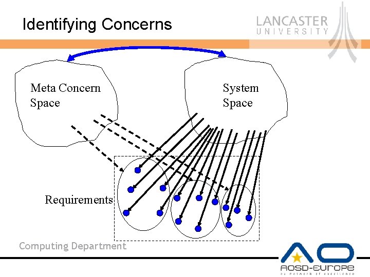 Identifying Concerns Meta Concern Space Requirements Computing Department System Space 