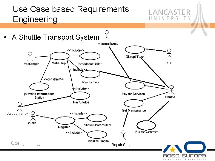 Use Case based Requirements Engineering • A Shuttle Transport System Accountancy Monitor Accountancy Bid