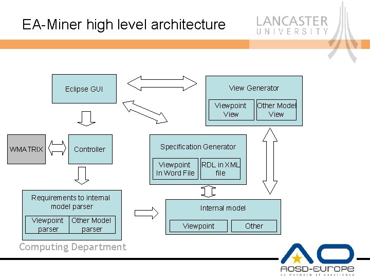 EA-Miner high level architecture View Generator Eclipse GUI Viewpoint View WMATRIX Controller Other Model