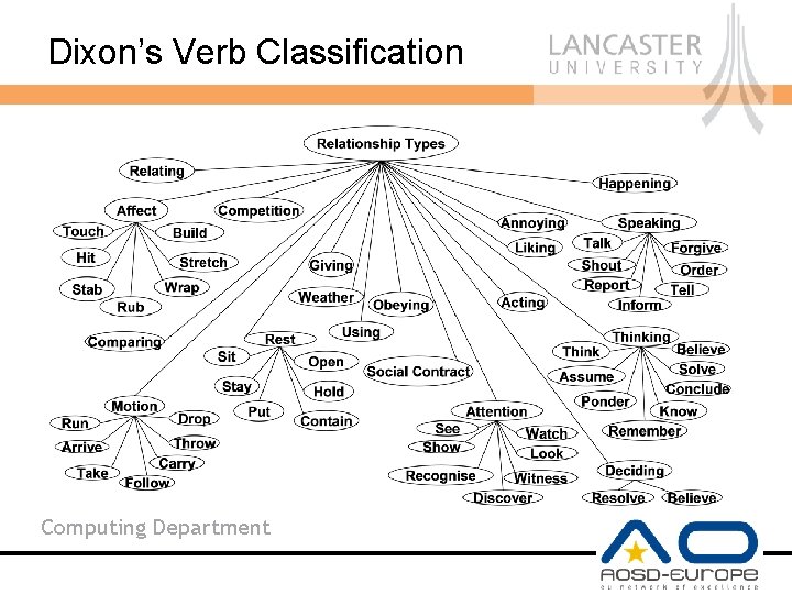 Dixon’s Verb Classification Computing Department 