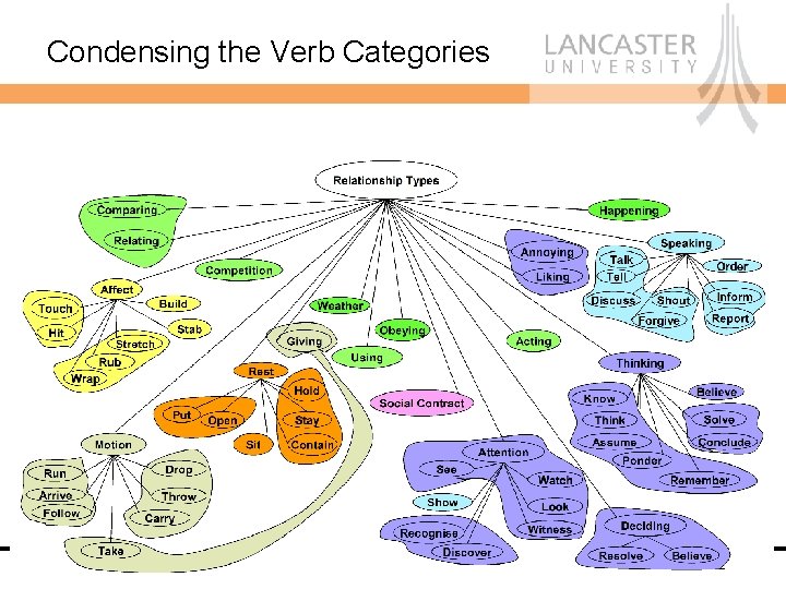 Condensing the Verb Categories Computing Department 