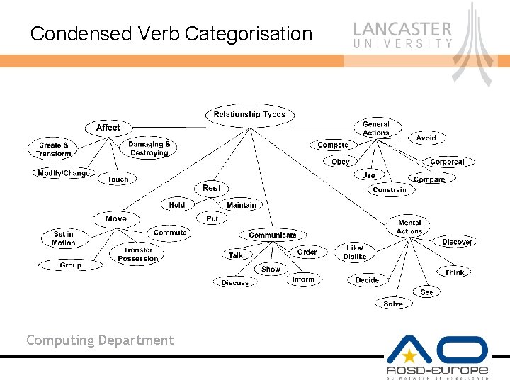Condensed Verb Categorisation Computing Department 