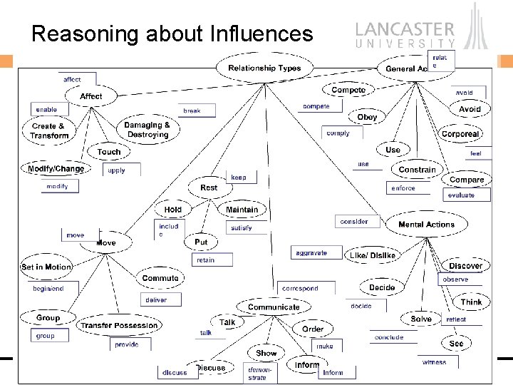 Reasoning about Influences Computing Department 