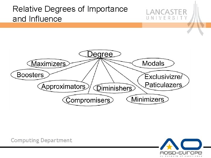Relative Degrees of Importance and Influence Computing Department 