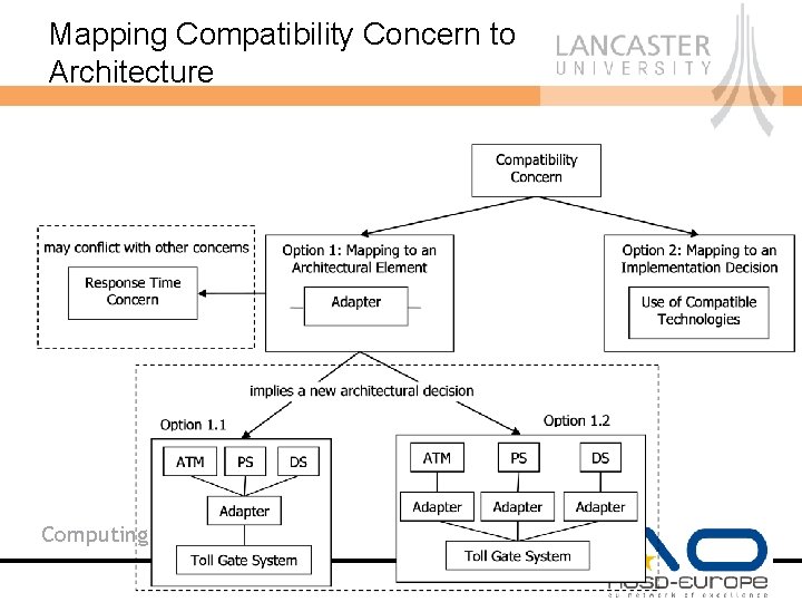 Mapping Compatibility Concern to Architecture Computing Department 