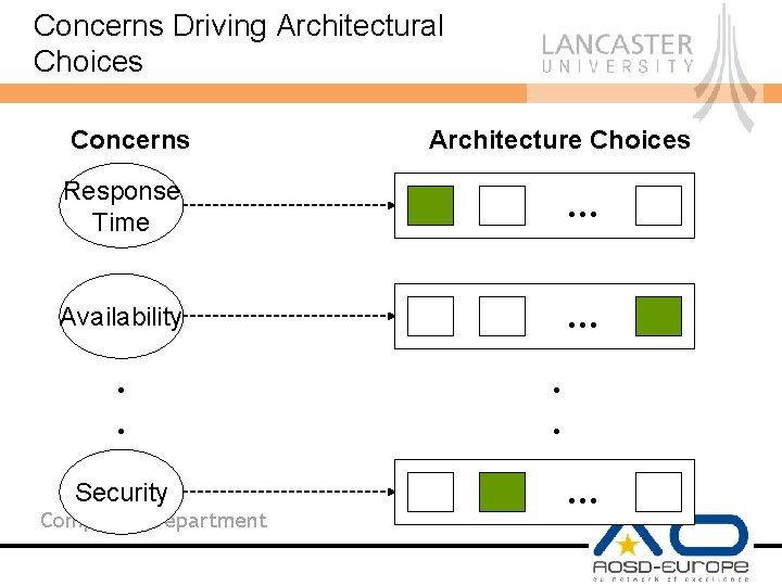 Concerns Driving Architectural Choices Concerns Architecture Choices Response Time … Availability … . .