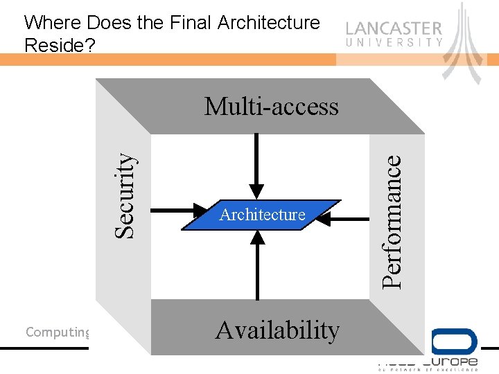 Where Does the Final Architecture Reside? Computing Department Architecture Availability Performance Security Multi-access 
