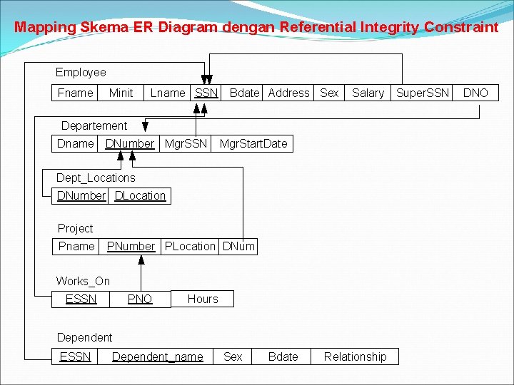Mapping Skema ER Diagram dengan Referential Integrity Constraint Employee Fname Minit Lname SSN Bdate