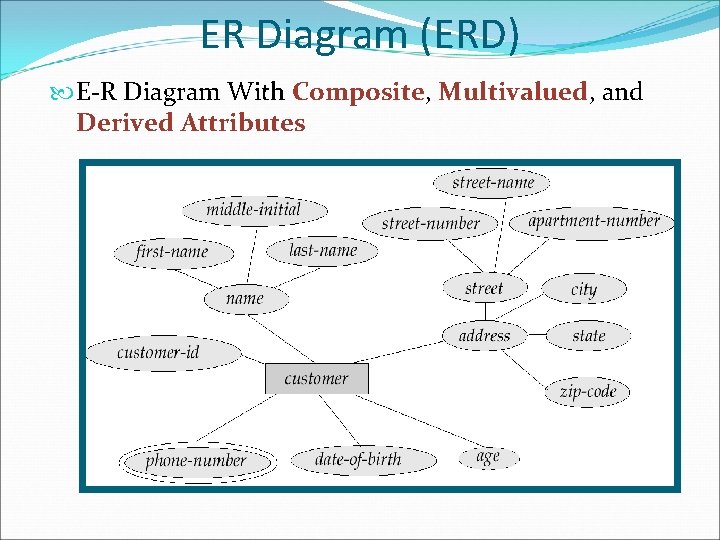 ER Diagram (ERD) E-R Diagram With Composite, Multivalued, and Derived Attributes 