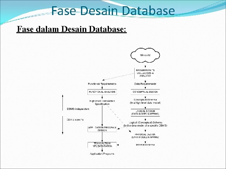 Fase Desain Database Fase dalam Desain Database: 
