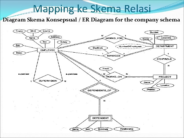 Mapping ke Skema Relasi Diagram Skema Konsepsual / ER Diagram for the company schema