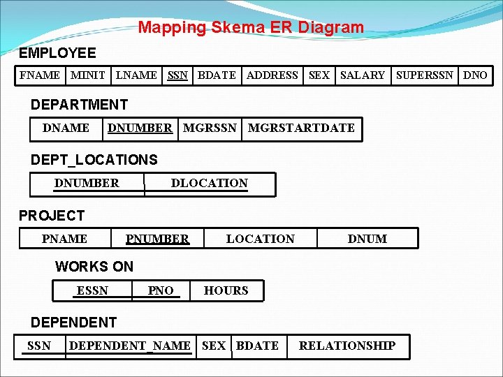 Mapping Skema ER Diagram EMPLOYEE FNAME MINIT LNAME SSN BDATE ADDRESS SEX SALARY SUPERSSN