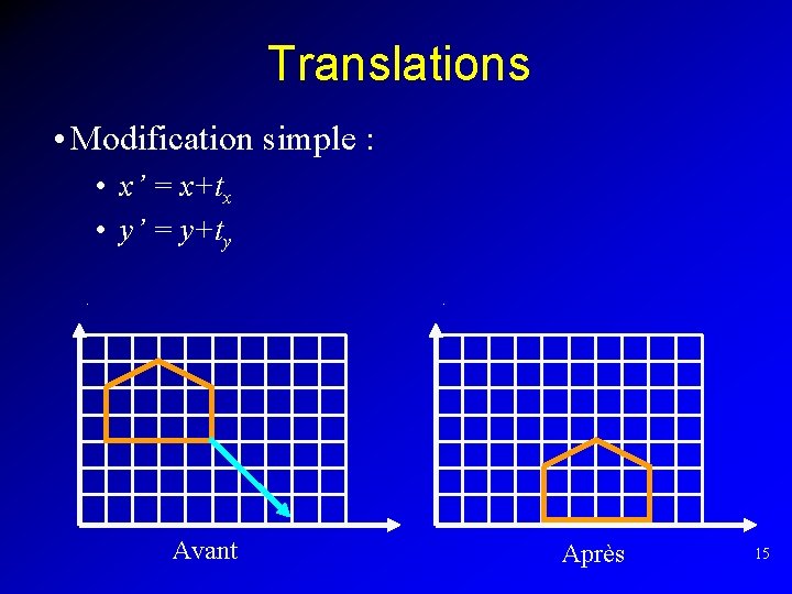 Translations • Modification simple : • x’ = x+tx • y’ = y+ty Avant