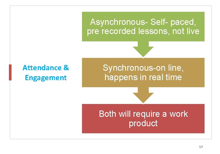 Asynchronous- Self- paced, pre recorded lessons, not live Attendance & Engagement Synchronous-on line, happens