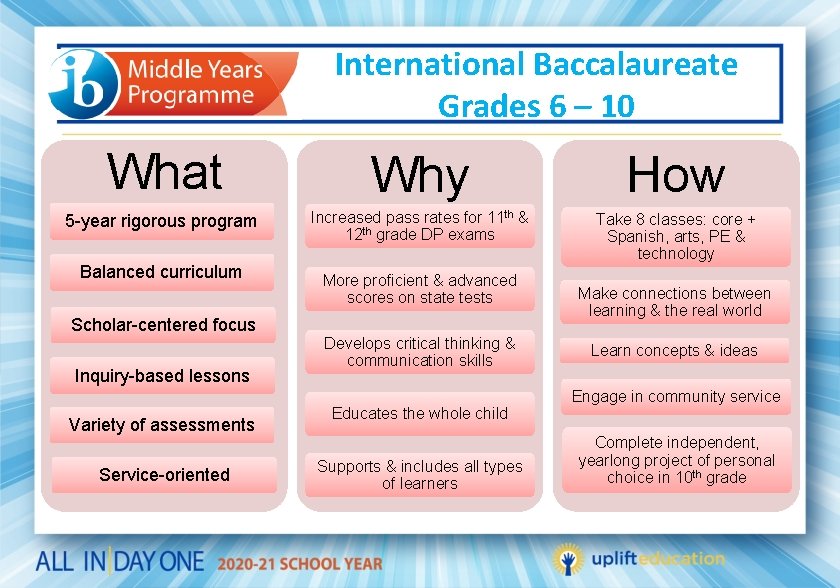 International Baccalaureate Grades 6 – 10 What Why How 5 -year rigorous program Increased