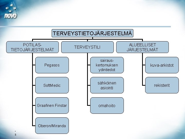 TERVEYSTIETOJÄRJESTELMÄ POTILASTIETOJÄRJESTELMÄT ALUEELLISET JÄRJESTELMÄT Pegasos sairauskertomuksen ydintiedot kuva-arkistot Soft. Medic sähköinen asiointi rekisterit Graafinen