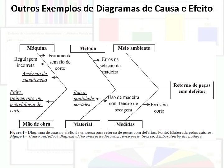 Outros Exemplos de Diagramas de Causa e Efeito 