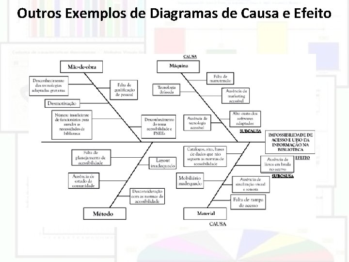 Outros Exemplos de Diagramas de Causa e Efeito 