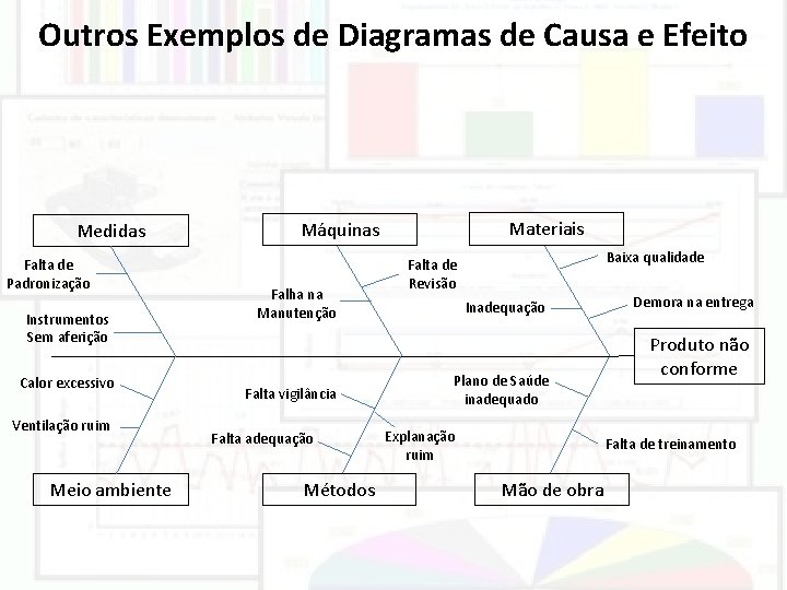 Outros Exemplos de Diagramas de Causa e Efeito Medidas Falta de Padronização Instrumentos Sem