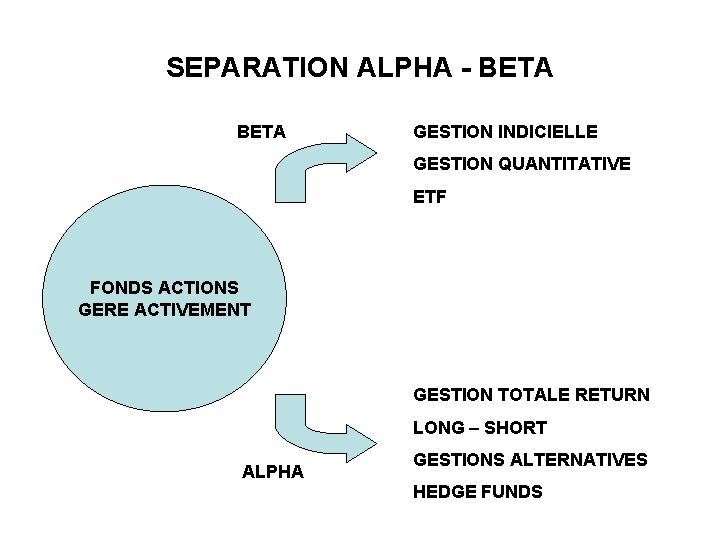 SEPARATION ALPHA - BETA GESTION INDICIELLE GESTION QUANTITATIVE ETF FONDS ACTIONS GERE ACTIVEMENT GESTION