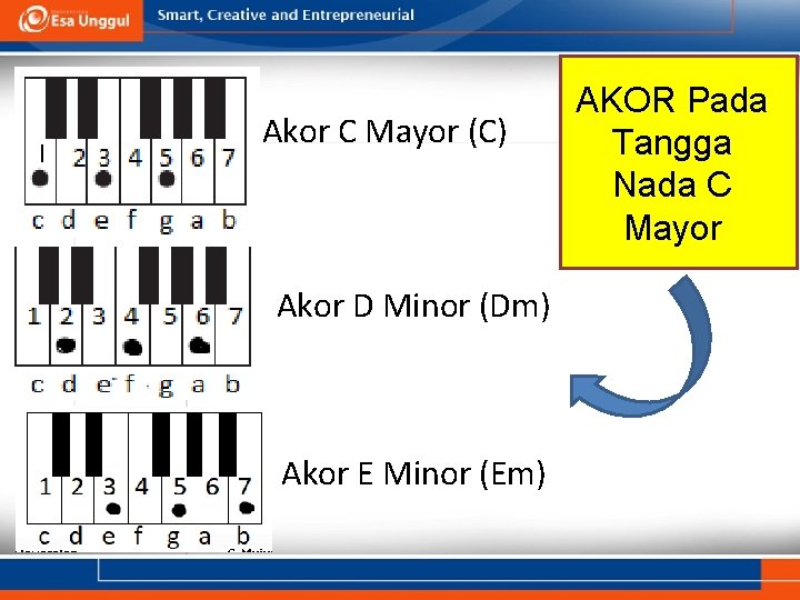 Akor C Mayor (C) Akor D Minor (Dm) Akor E Minor (Em) AKOR Pada