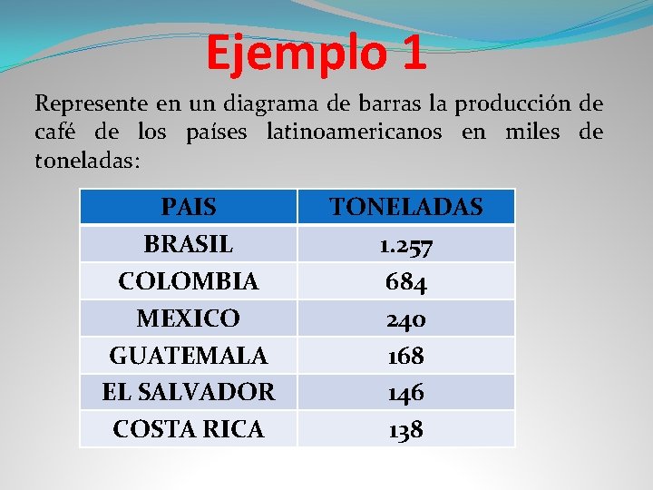 Ejemplo 1 Represente en un diagrama de barras la producción de café de los