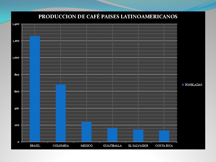 PRODUCCION DE CAFÉ PAISES LATINOAMERICANOS 1, 400 1, 200 1, 000 800 TONELADAS 600