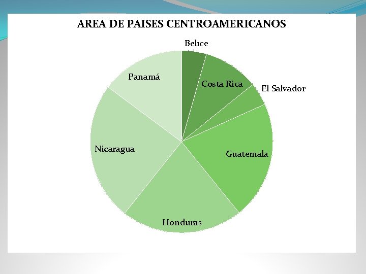 AREA DE PAISES CENTROAMERICANOS Belice Panamá Costa Rica Nicaragua El Salvador Guatemala Honduras 