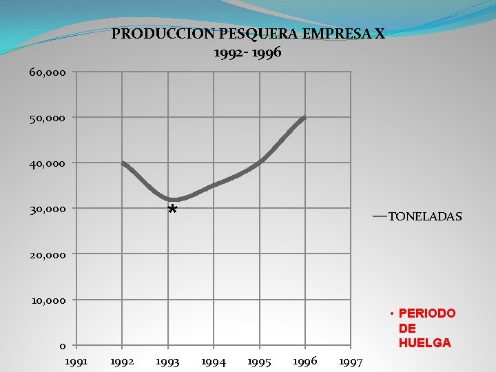 PRODUCCION PESQUERA EMPRESA X 1992 - 1996 60, 000 50, 000 40, 000 *