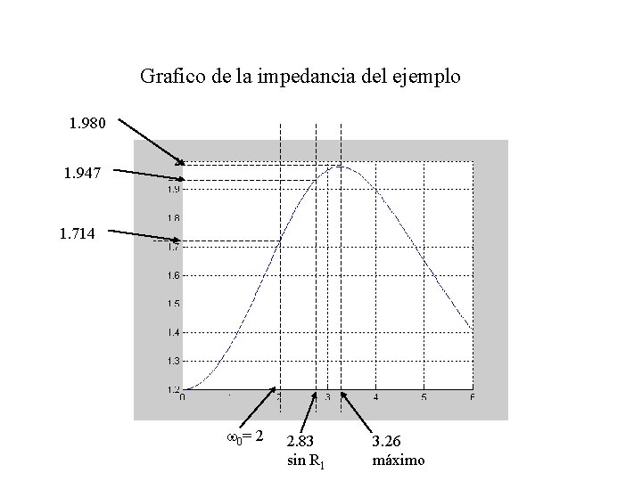 Grafico de la impedancia del ejemplo 1. 980 1. 947 1. 714 w 0