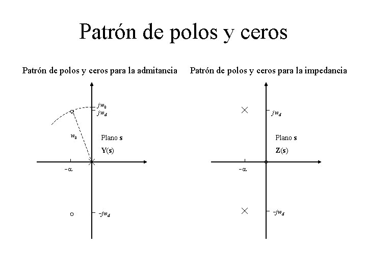 Patrón de polos y ceros para la admitancia Patrón de polos y ceros para