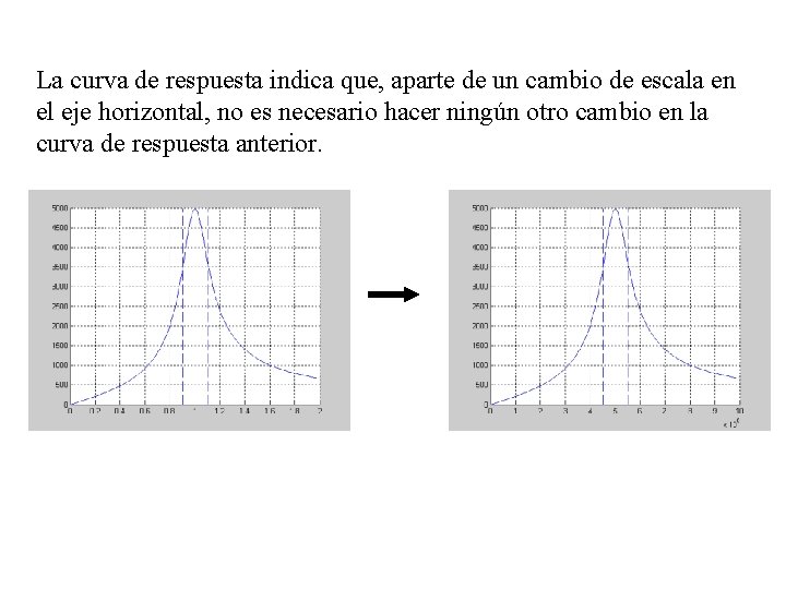 La curva de respuesta indica que, aparte de un cambio de escala en el