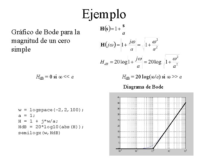 Ejemplo Gráfico de Bode para la magnitud de un cero simple Hd. B =