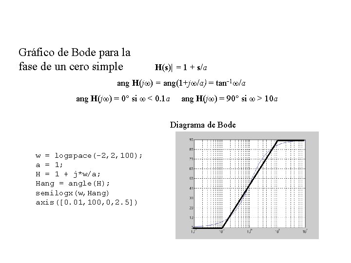 Gráfico de Bode para la fase de un cero simple H(s)| = 1 +