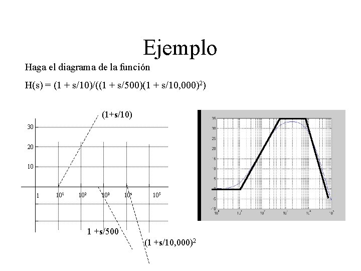 Ejemplo Haga el diagrama de la función H(s) = (1 + s/10)/((1 + s/500)(1