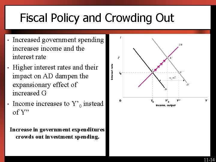 Fiscal Policy and Crowding Out • • • Increased government spending increases income and