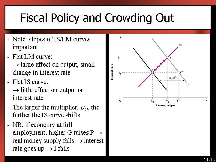 Fiscal Policy and Crowding Out • • • Note: slopes of IS/LM curves important