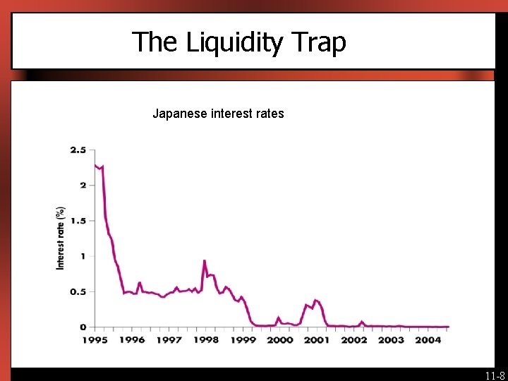 The Liquidity Trap Japanese interest rates 11 -8 