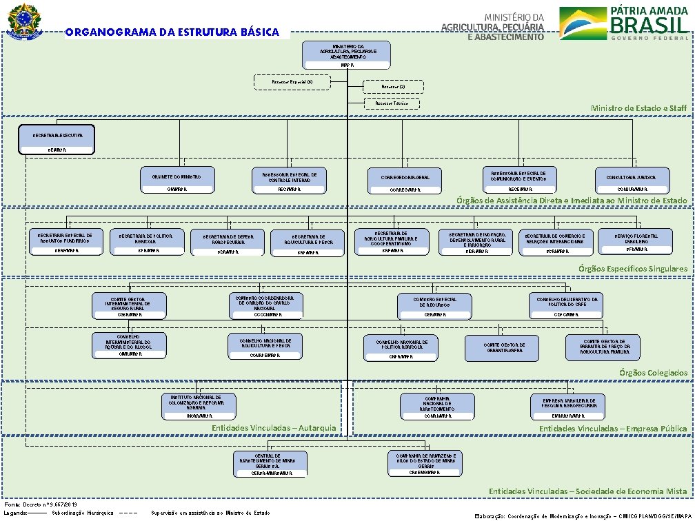 ORGANOGRAMA DA ESTRUTURA BÁSICA MINISTÉRIO DA AGRICULTURA, PECUÁRIA E ABASTECIMENTO MAPA Assessor Especial (8)