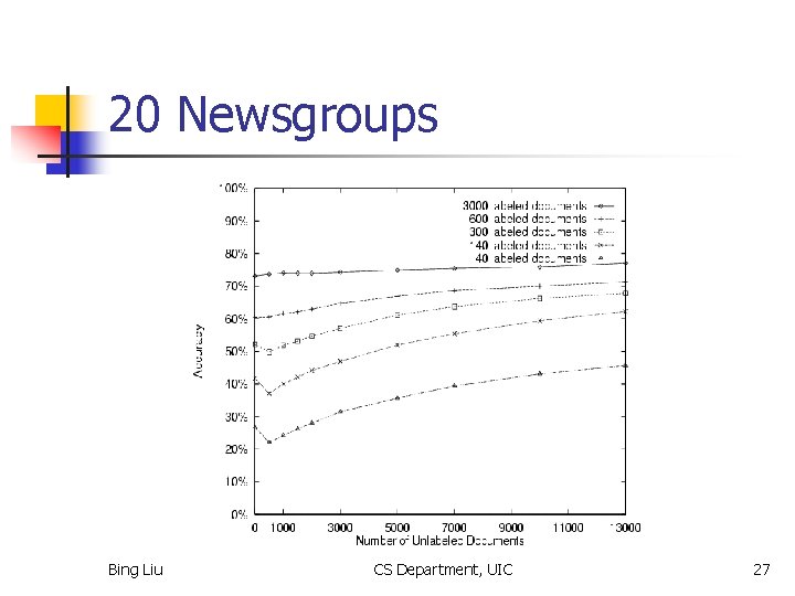 20 Newsgroups Bing Liu CS Department, UIC 27 