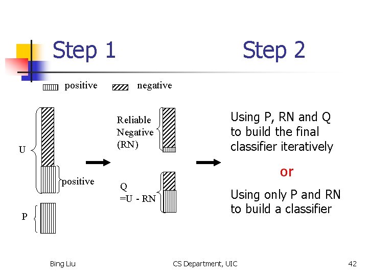 Step 1 positive Step 2 negative Reliable Negative (RN) U positive P Bing Liu